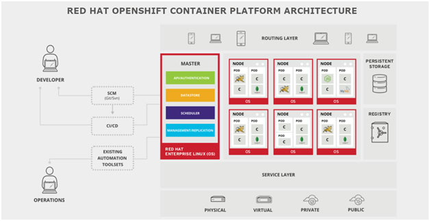 openshift certification in Chennai