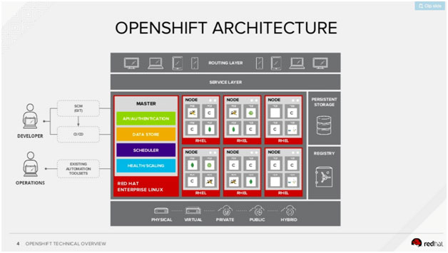 openshift certification in Chennai